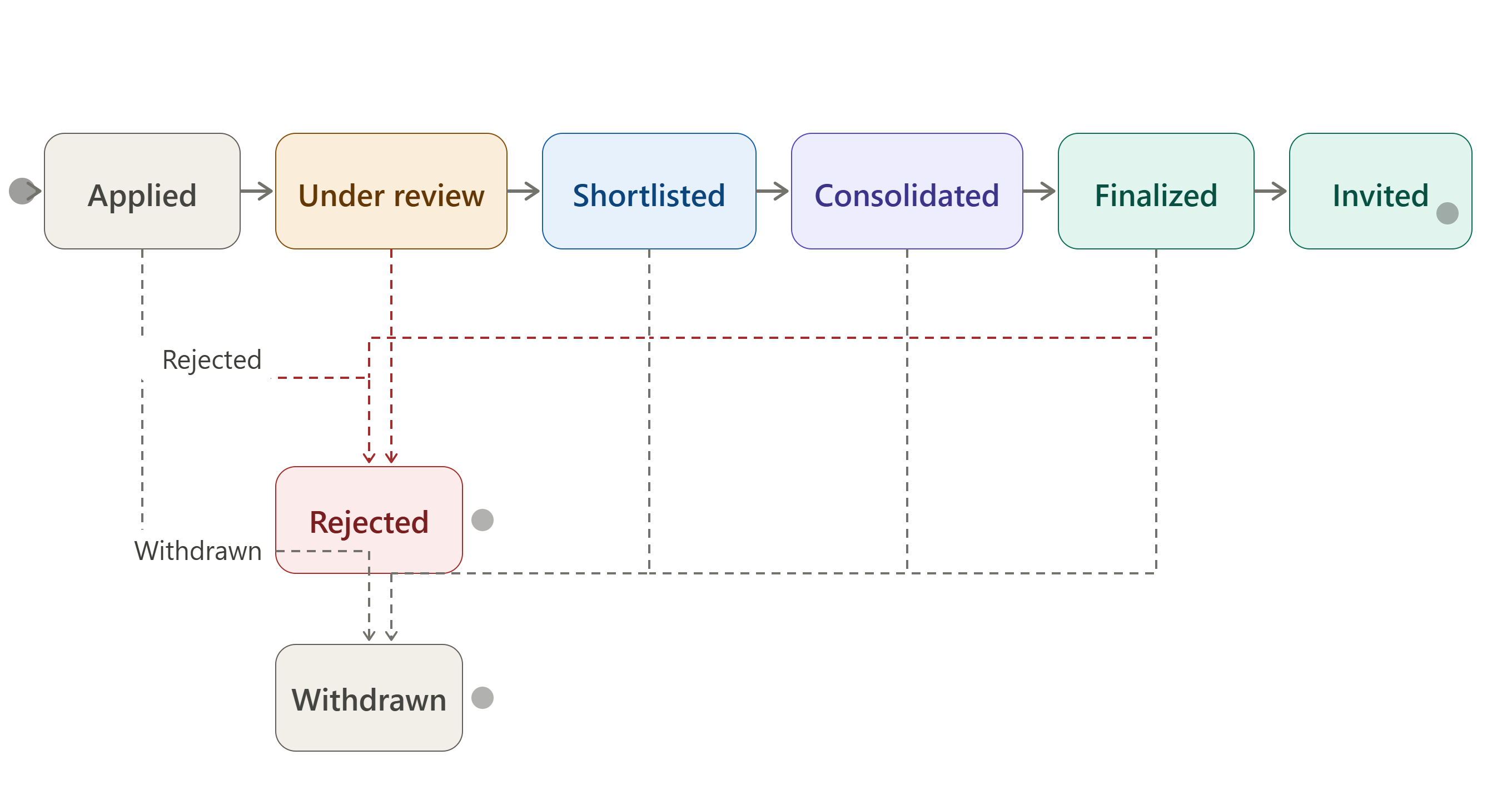 Application pipeline stages